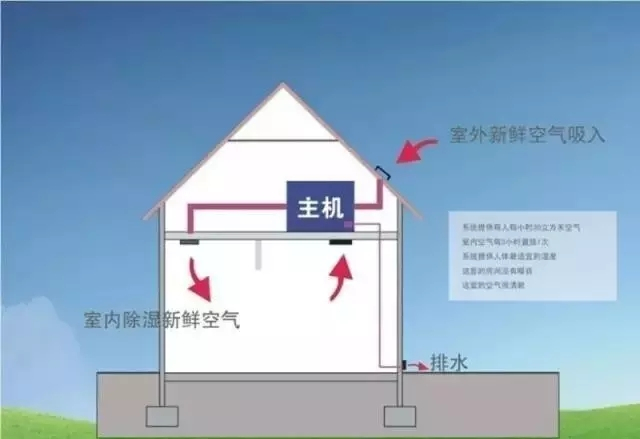 新風除濕系統、家庭新風除濕帶給人們的好處