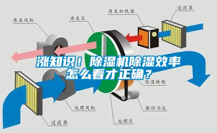 漲知識(shí)!除濕機(jī)除濕效率怎么看才正確?